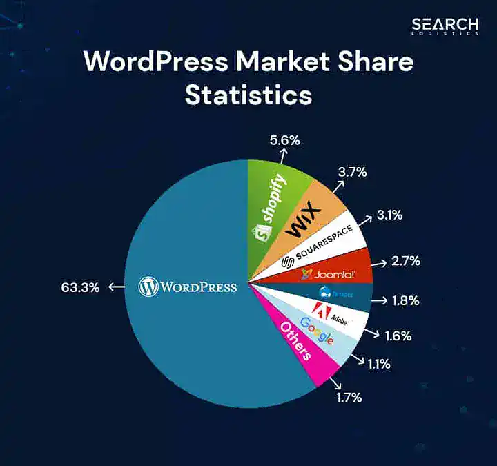 WordPress' markedsandele