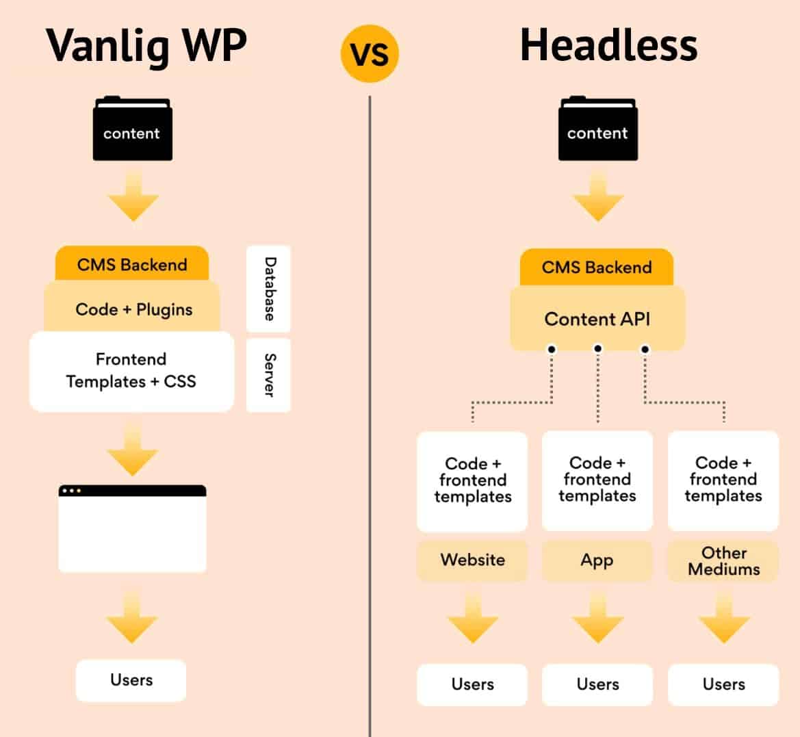 Headless WordPress CMS
