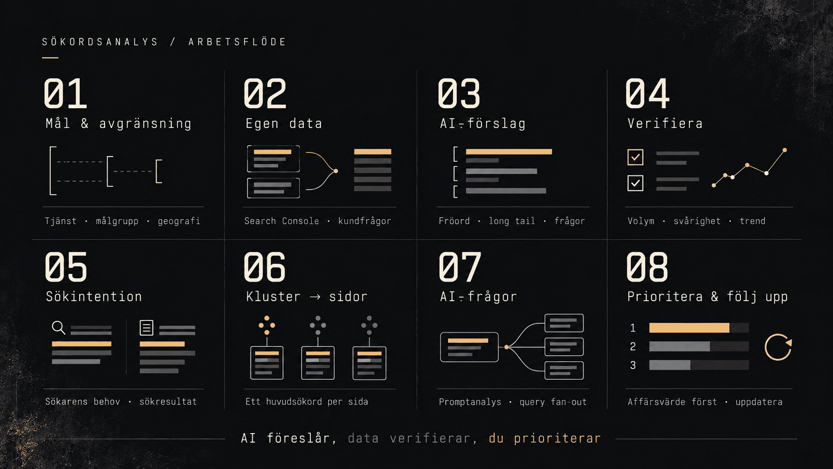 AI foreslår data og verificerer i søgeordsanalysen