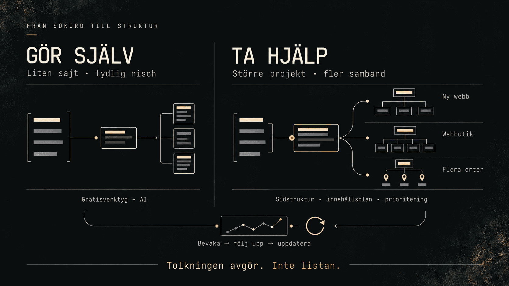 Gøre søgeordsanalysen selv